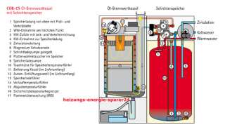 Wolf Ölbrennwertkesssel COB CS, 20 KW   Alle verfügbar  