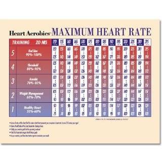 Heart Aerobics Target Heart Rate Poster